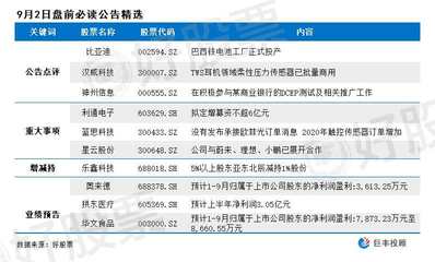 比亚迪巴西铁电池工厂正式投产 多股有望上涨